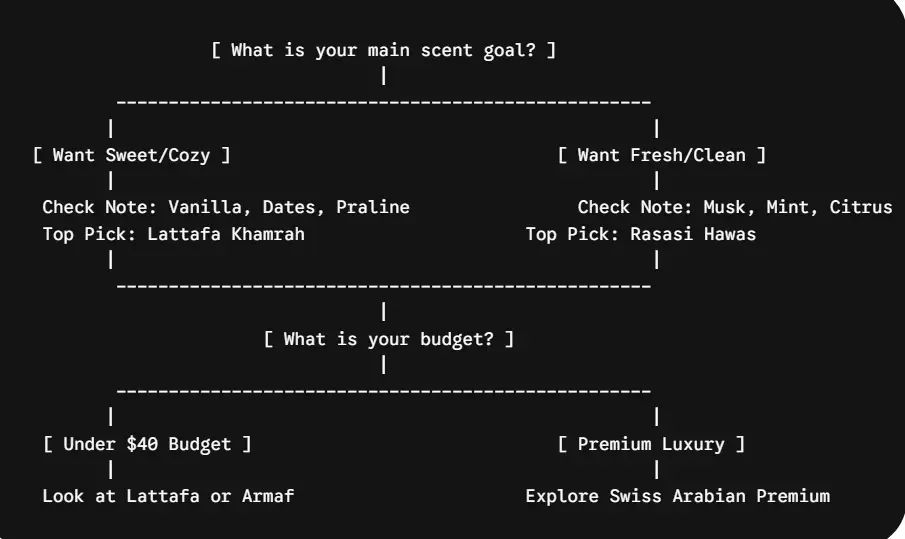 Arabic perfume